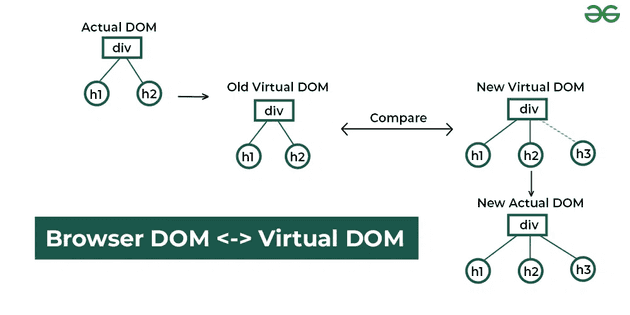 Rect Virtual DOM