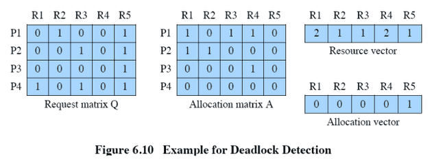 Request matrix