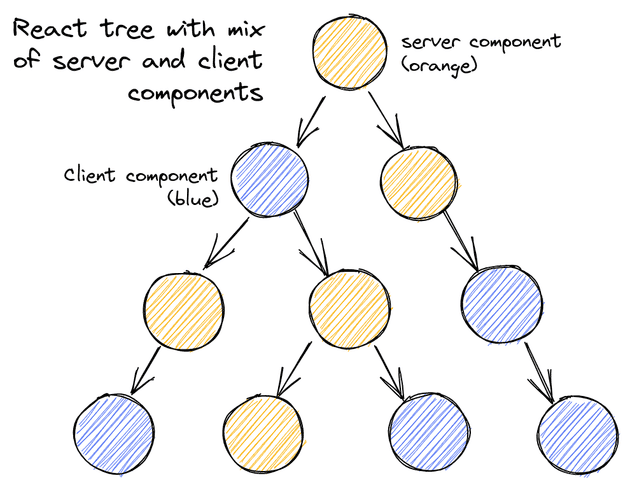 React Tree of Post-React18