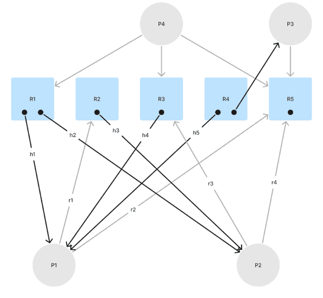 Resource Allocation Graph 3