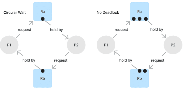 Resource Allocation Graph 1