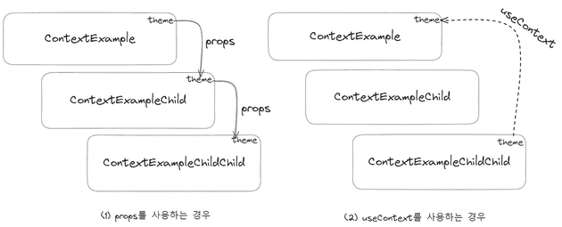 props인 경우, context인 경우