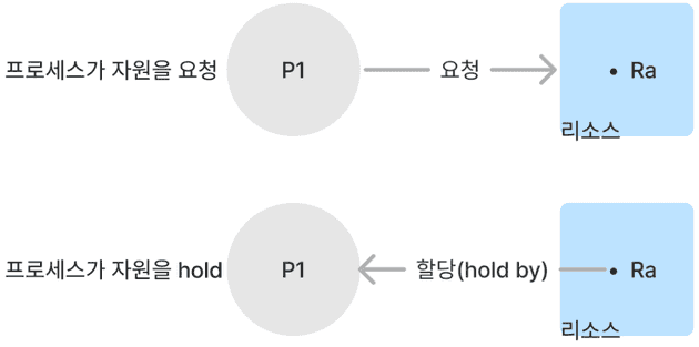 Resource Allocation Graph 0