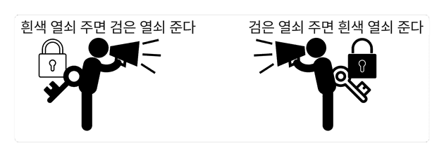 데드락 상황