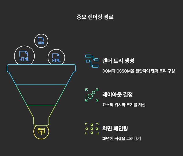 중요 렌더링 경로