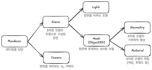 Three.js의 기본 구성 요소