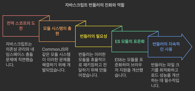 자바스크립트 모듈/번들러 도입과정