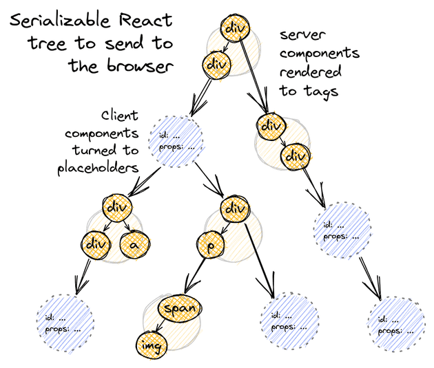 React Tree of Post-React18, rendered