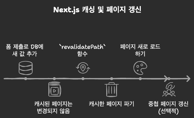 Next.js 캐싱